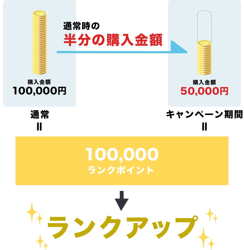 WHITEランクからSILVERランクへランクアップするために通常時の半分の購入金額でランクアップ可能！