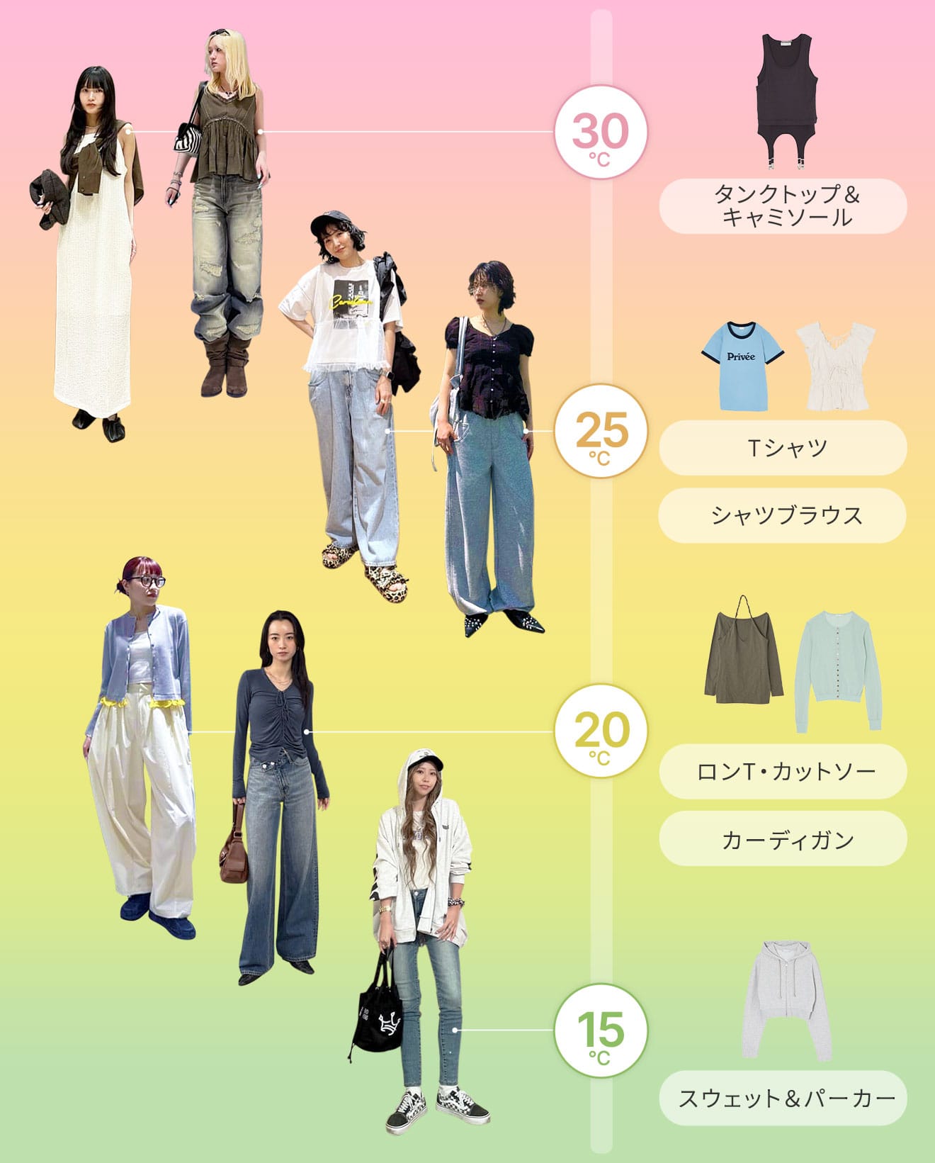 初夏の最高気温別 コーディネート＆アイテム早見表