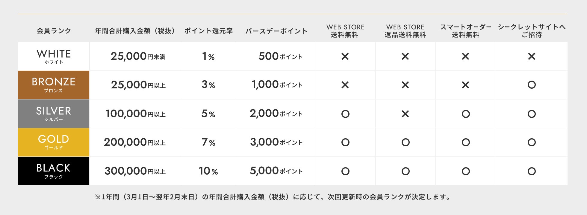 ランク更新告知